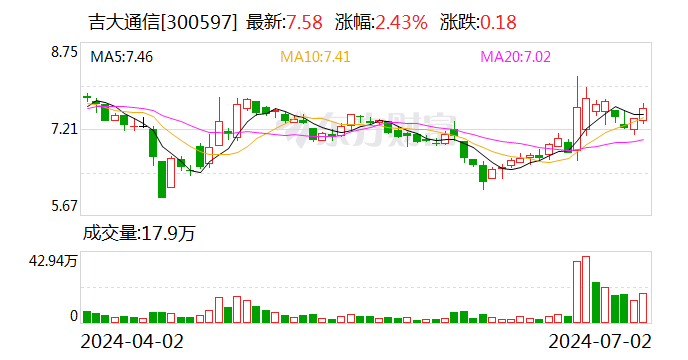 吉大通信：累计回购约75万股  第1张