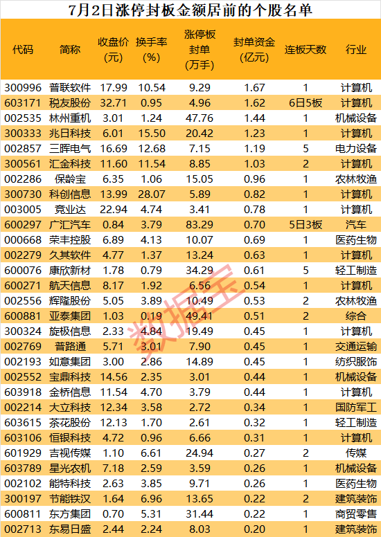 供需两侧合力加速，信创行业景气度上行，多只概念股涨停  第1张