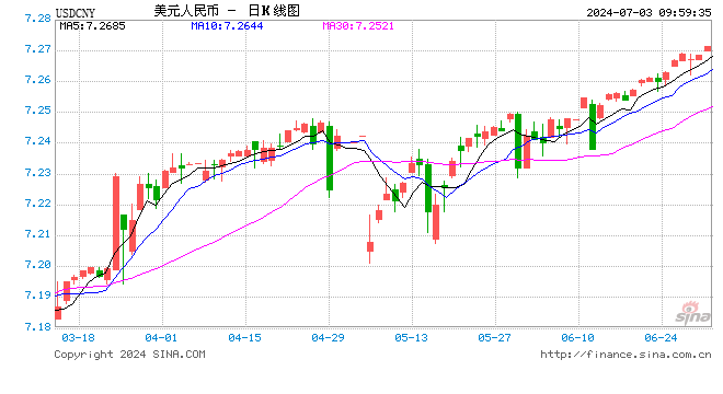 人民币中间价报7.1312，下调21点  第1张