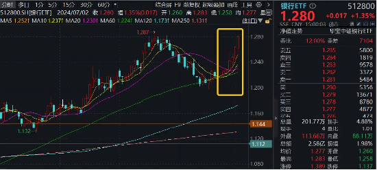 银行连涨7日，上半年涨幅第一，市场缘何一致追捧？