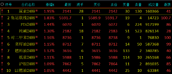 期货午评：尿素、集运指数涨近2%，燃油沪银涨超1%，花生、氧化铝跌超1%；地缘局势持续升级集运指数创新高  第2张