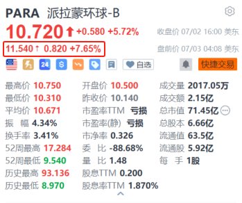 派拉蒙环球盘前涨超7.6% Skydance或收购派拉蒙母企NAI+洽售旗下电视频道