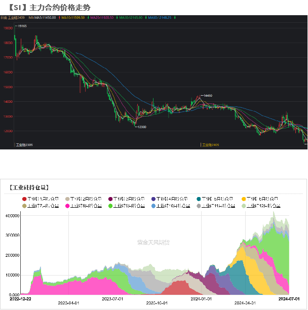 工业硅：等待边际信号