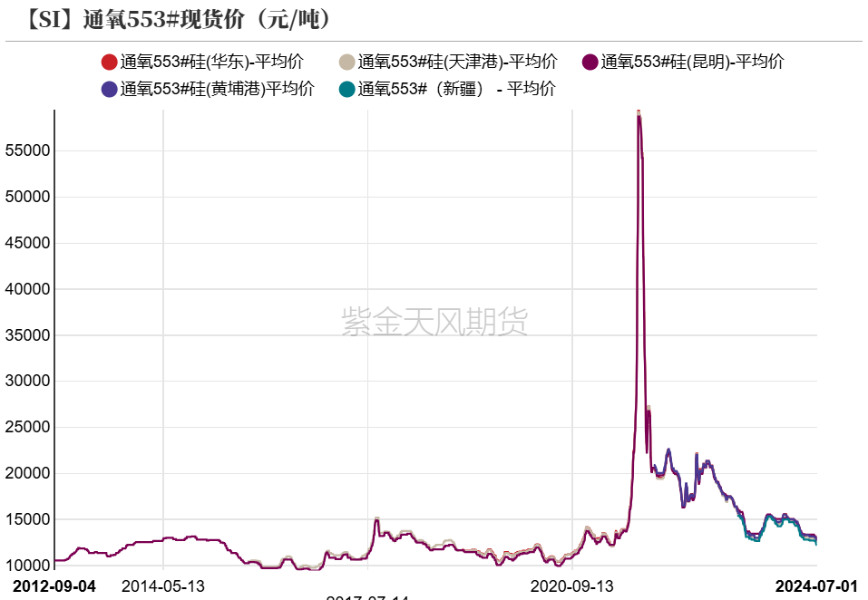 工业硅：等待边际信号