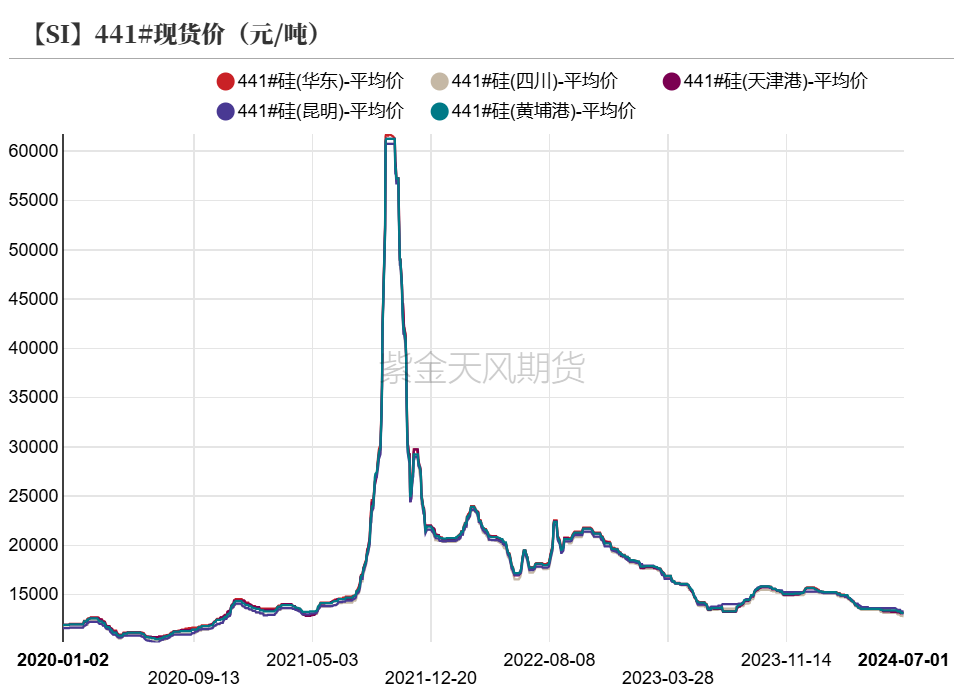 工业硅：等待边际信号  第9张