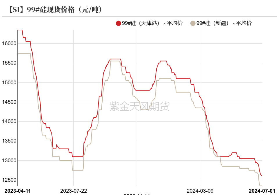 工业硅：等待边际信号  第10张