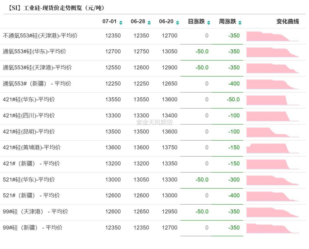 工业硅：等待边际信号  第11张