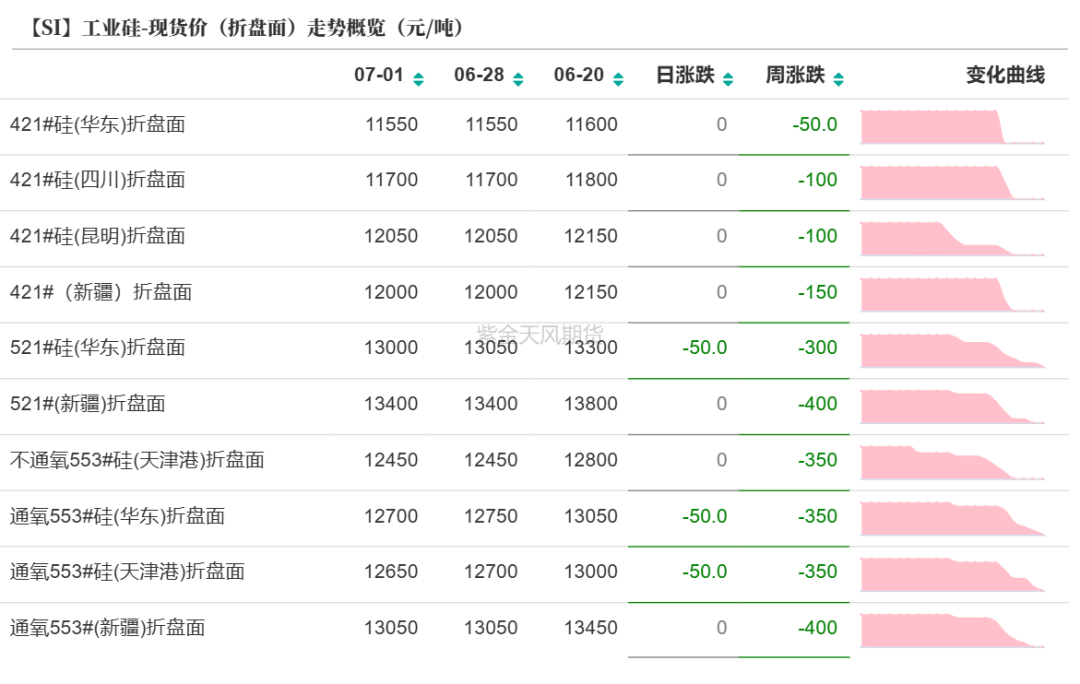 工业硅：等待边际信号  第12张