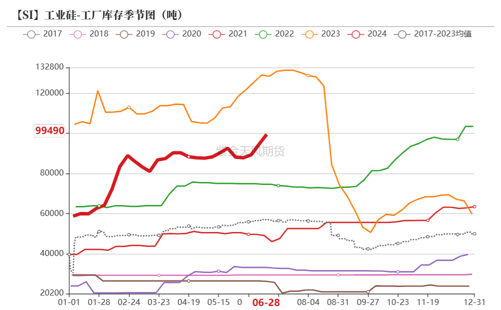 工业硅：等待边际信号  第20张