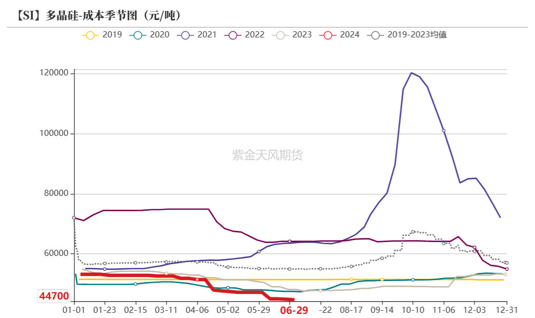 工业硅：等待边际信号  第29张