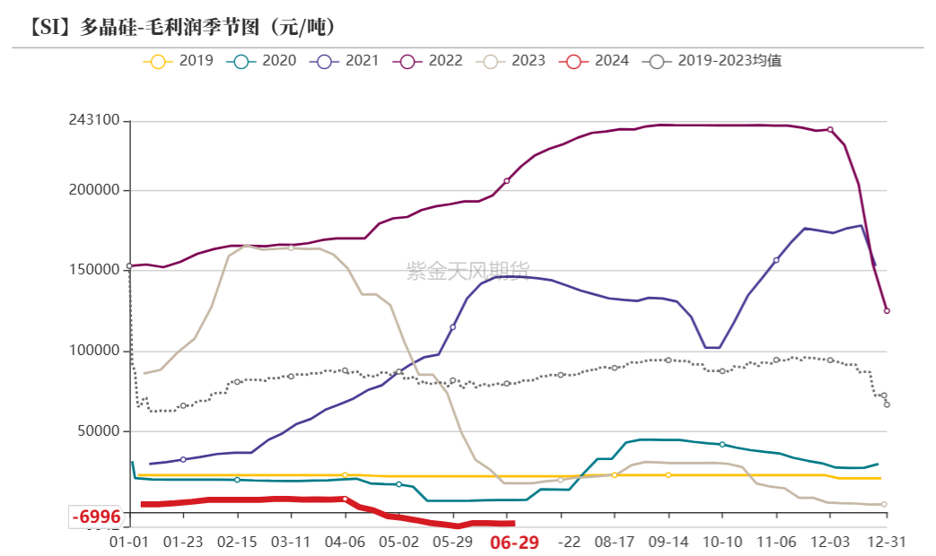 工业硅：等待边际信号  第30张