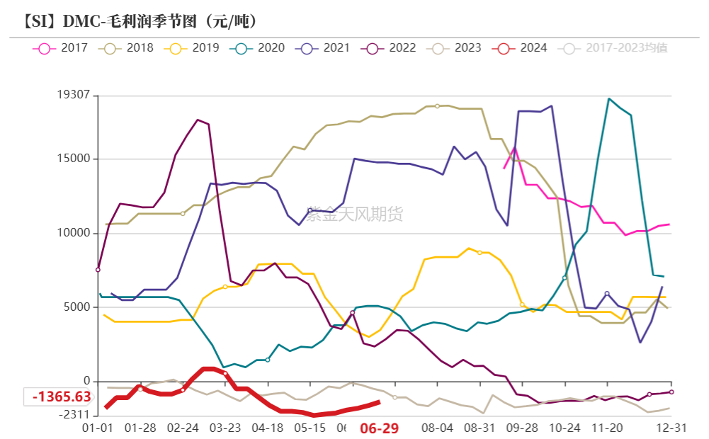 工业硅：等待边际信号  第36张