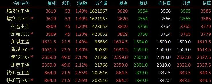 钢价，涨爆了！期螺冲破3600！期卷涨到3800！钢坯涨40！  第2张