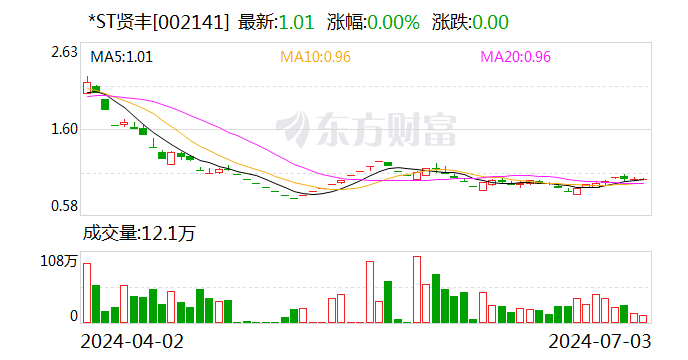 *ST贤丰：7月3日召开董事会会议  第1张