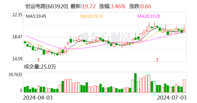 世运电路：截至第二季度末“世运转债”累计转股约1.81万股  第1张