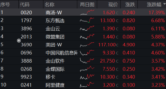 港股欢天喜地！港股互联网ETF（513770）飙涨近3%，摘得全市场ETF涨幅前列！楼市再度活跃，地产ETF劲涨1.27%  第2张