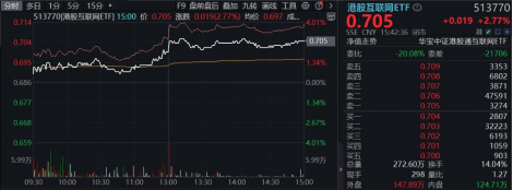 港股欢天喜地！港股互联网ETF（513770）飙涨近3%，摘得全市场ETF涨幅前列！楼市再度活跃，地产ETF劲涨1.27%  第3张