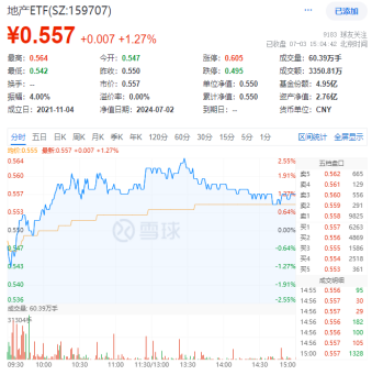 港股欢天喜地！港股互联网ETF（513770）飙涨近3%，摘得全市场ETF涨幅前列！楼市再度活跃，地产ETF劲涨1.27%