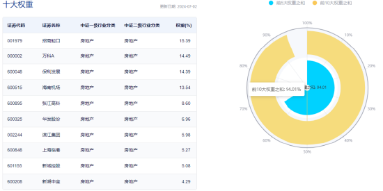 港股欢天喜地！港股互联网ETF（513770）飙涨近3%，摘得全市场ETF涨幅前列！楼市再度活跃，地产ETF劲涨1.27%