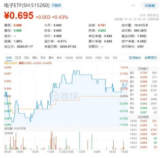 港股欢天喜地！港股互联网ETF（513770）飙涨近3%，摘得全市场ETF涨幅前列！楼市再度活跃，地产ETF劲涨1.27%