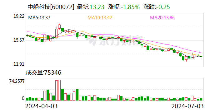 中船科技拟预挂牌转让全资子公司100%股权