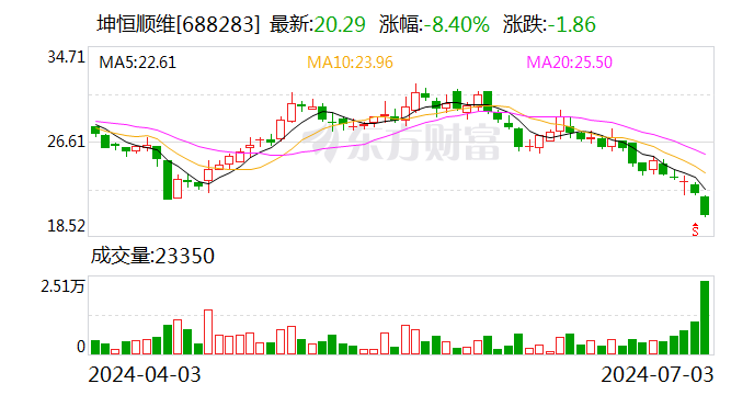 坤恒顺维：实控人提议公司以1500万元-3000万元回购股份  第1张