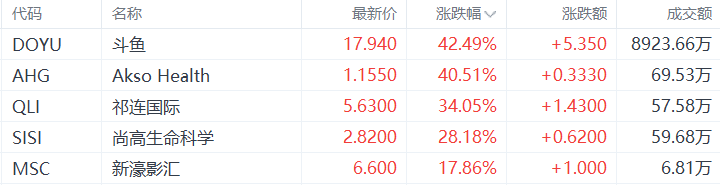 美股异动丨斗鱼大涨42.49%，为涨幅最大中概股  第1张