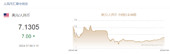 人民币中间价报7.1305，上调7点！仍有7家华尔街机构预期美联储今年降息50bP  第2张