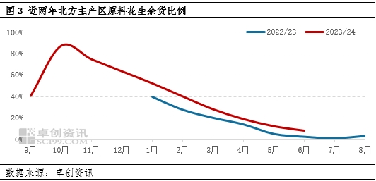 花生半年度总结：上半年整体下行 下半年供应压力或仍存  第4张