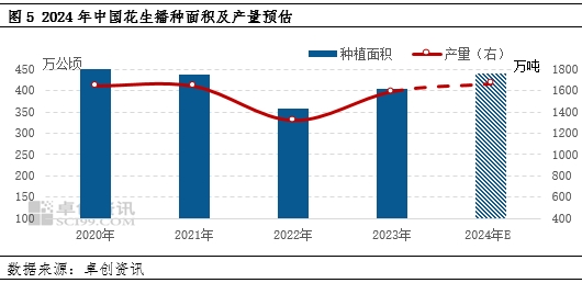 花生半年度总结：上半年整体下行 下半年供应压力或仍存  第6张