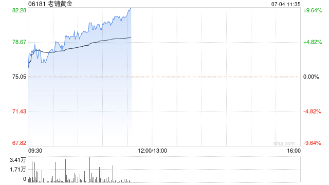 老铺黄金现涨超7% 招商证券首次覆盖给予“强烈推荐”评级  第1张