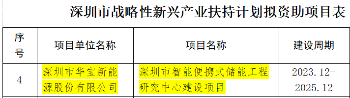 喜讯！华宝新能“深圳市智能便携式储能工程研究中心”获批组建  第2张