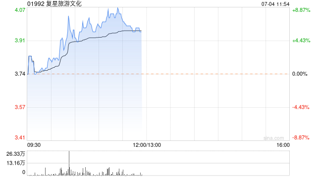 复星旅游文化现涨近6% 机构指公司旅游运营业务维持稳健增长  第1张