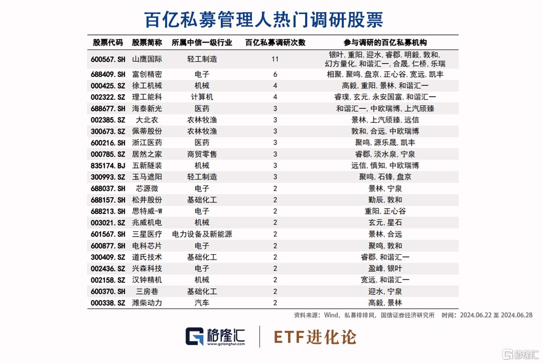 私募行业在加速出清，百亿私募上周调研聚焦电子板块