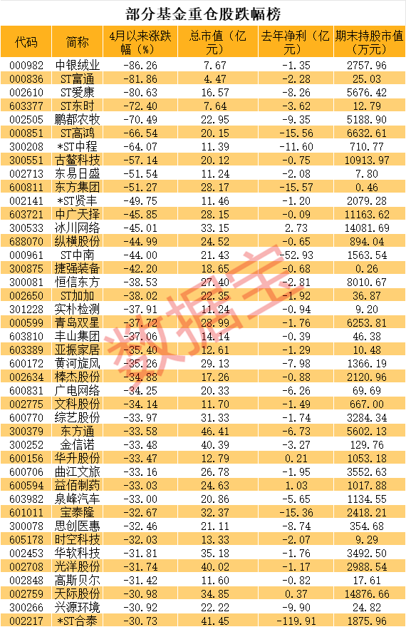 太惨了，基金刚建仓就退市，暴跌近81%！一季末斥资69亿元，押宝235只小盘绩差股，这只股巨亏近120亿元  第3张