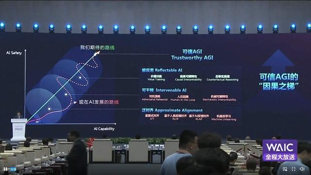 周伯文：99%算力用于模型训练，不到1%用于安全优先，要探索人工智能发展的“45度平衡律”  第1张