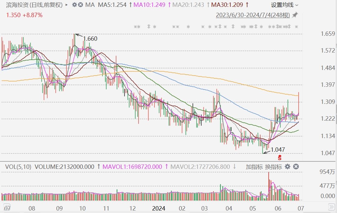 港股异动丨滨海投资大涨近10%创逾3个月新高，控股股东选择代息股份方式收取2023年末期股息  第1张