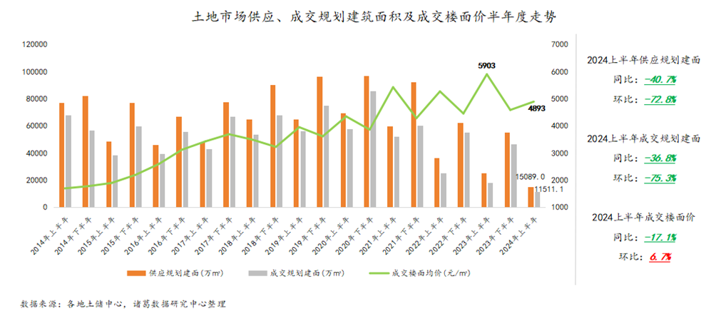 上半年房企“以销定投”继续谨慎拿地，未来仍面临较大偿债压力  第1张