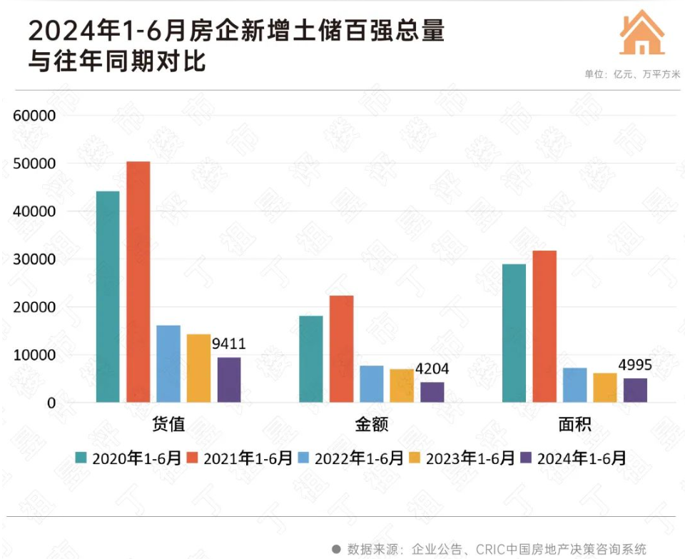 上半年房企“以销定投”继续谨慎拿地，未来仍面临较大偿债压力  第2张