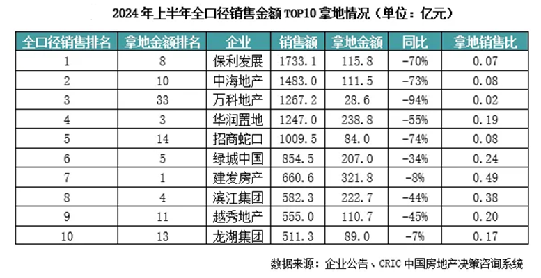 上半年房企“以销定投”继续谨慎拿地，未来仍面临较大偿债压力  第3张