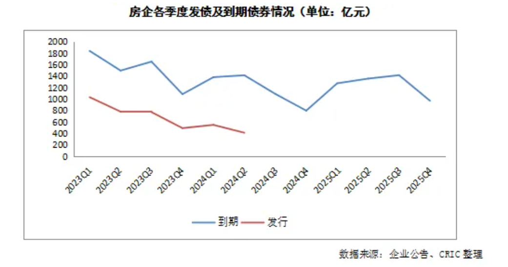 上半年房企“以销定投”继续谨慎拿地，未来仍面临较大偿债压力  第7张