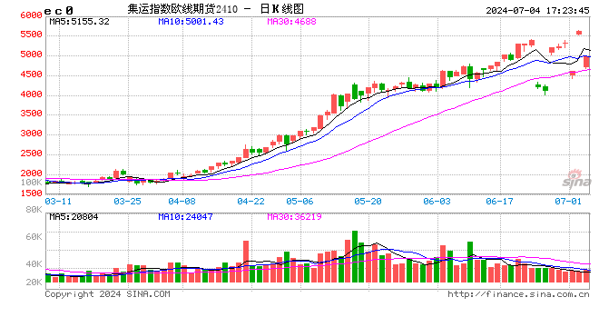 集运指数（欧线）-指数始终处于上涨趋势，运价得到有效支撑  第2张