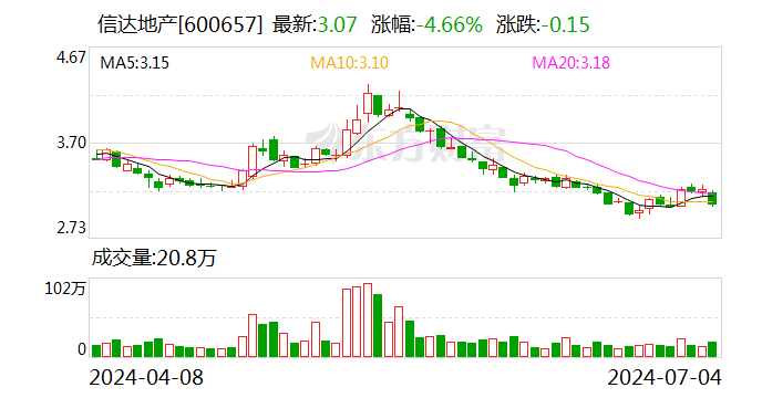 注意！信达地产将于7月22日召开股东大会  第1张