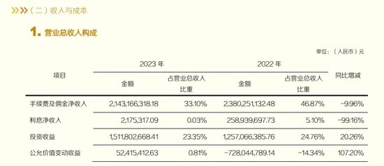 惨烈！客户两融蒸发77%，东北证券如何应对？  第6张