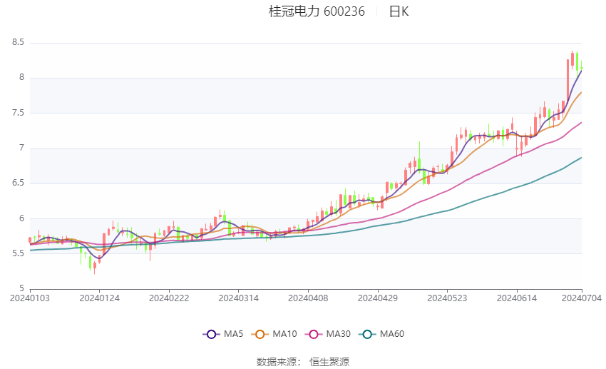 桂冠电力：预计2024年上半年净利13.87亿元-14.87亿元 同比增长52%-63%  第2张