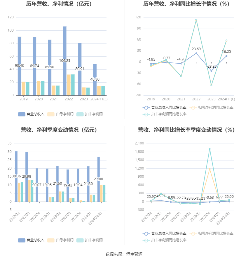 桂冠电力：预计2024年上半年净利13.87亿元-14.87亿元 同比增长52%-63%  第7张