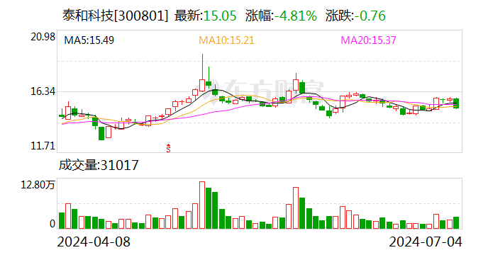 泰和科技：拟4.1亿元投建产业链扩展项目 推动新能源产业布局  第1张