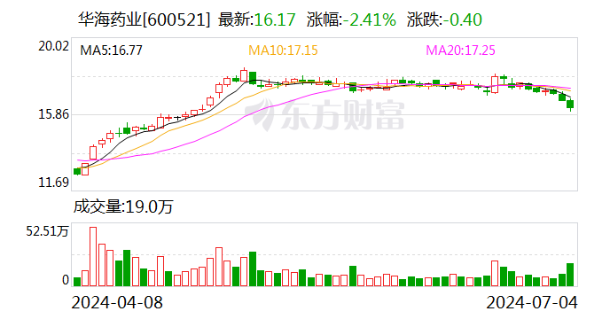 华海药业：上半年净利润同比预增28%-38%  第1张