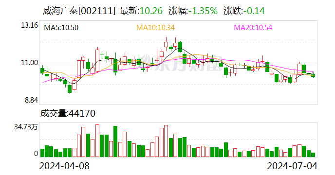 威海广泰：可转债转股价格调整为9.3元/股