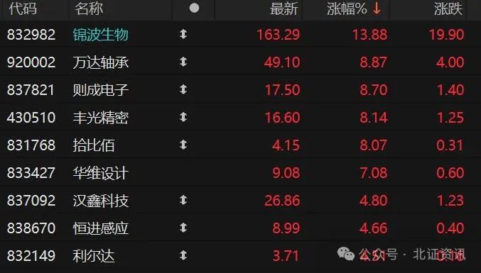 北证50指数一度涨逾3%！这只“绩优股”大涨  第2张